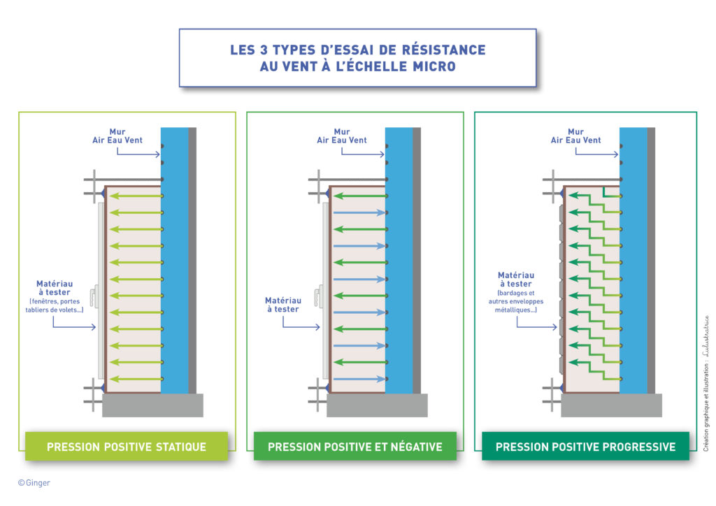 3 types d'essais de résistance au vent à l'échelle micro