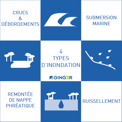 4 types d'inondation